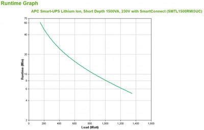 UPS Lith Ion Short 1500VA 230V SmartCon