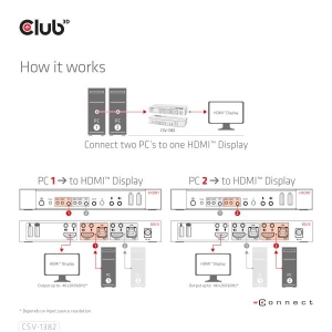 CLUB3D HDMI KVM SWITCH FOR DUAL HDMI 4K 60Hz