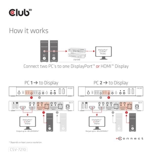 CLUB3D DisplayPort/HDMI KVM Switch For Dual DisplayPort 4K 60Hz