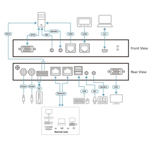 Aten 1-Lokale/Externe enkele poort voor gedeelde toegang VGA KVM over IP-switch