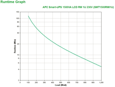 APC Smart-UPS 1500VA LCD RM 1U 230V