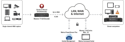 Matrox Maevex 7112A Single-Channel 4K H.264 Encoder
