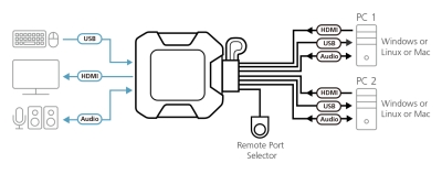 Aten USB met 2 poorten 4K HDMI-kabel KVM-schakelaar met externe poortselectieknop