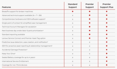 Lenovo 5WS1L39135 garantie- en supportuitbreiding