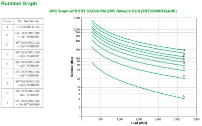 Smart-UPS SRT 3000VA RM 230V NetworkCard