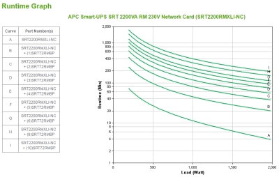 Smart-UPS SRT 2200VA RM 230V NetworkCard