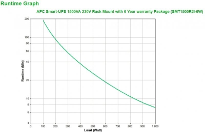 APC Smart-UPS 1500VA 230V 2U rack mount